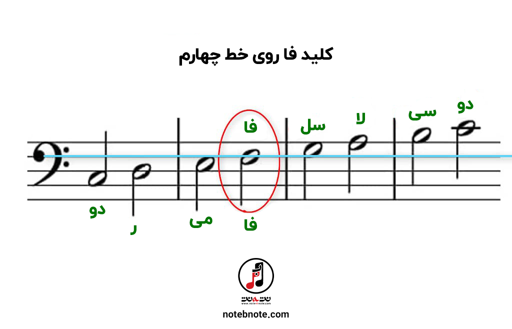 جایگاه نت های موسیقی روی خطوط حامل با سرکلید فا روی خط دوم